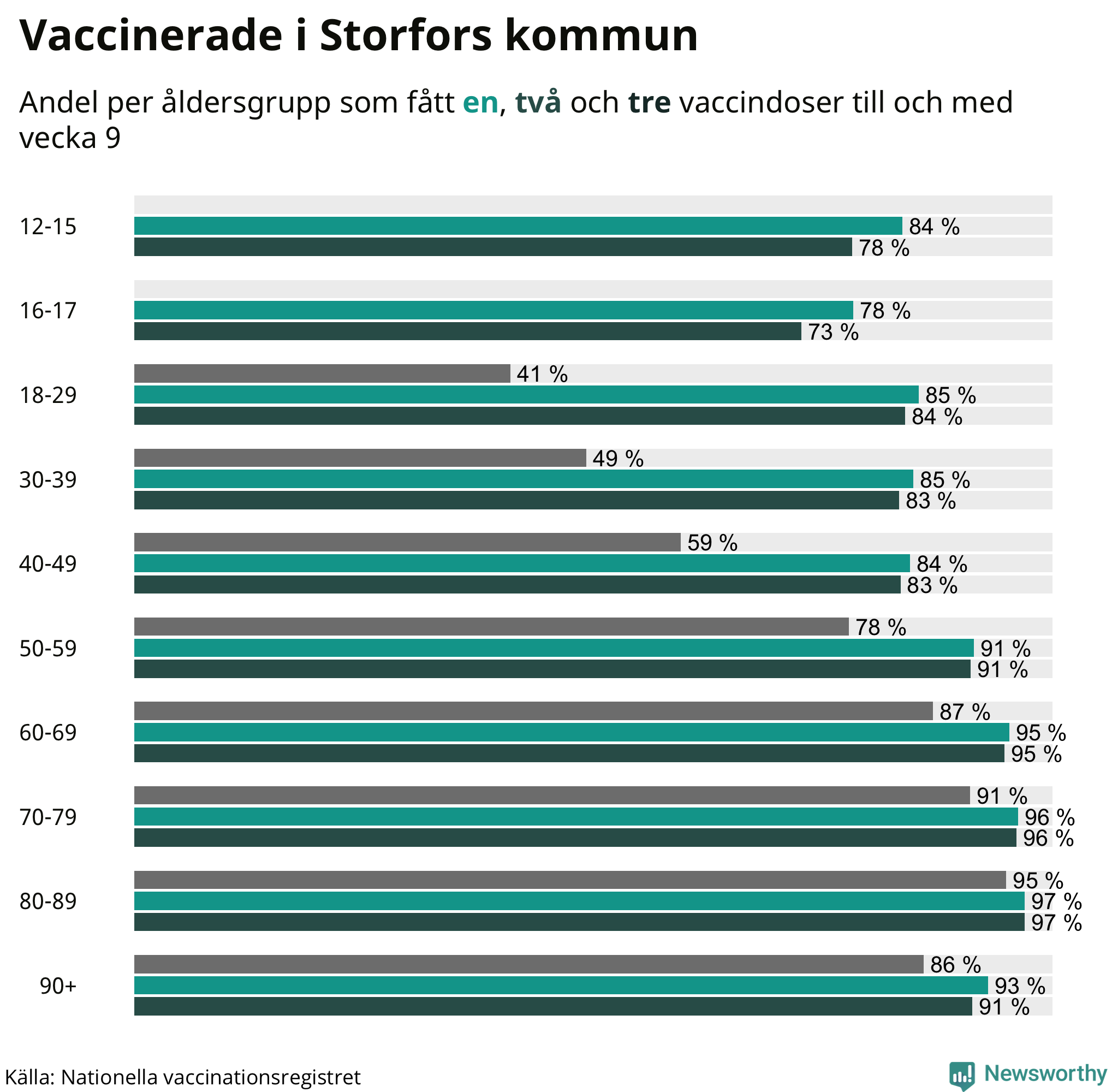newsworthy-nu-har-73-procent-har-f-tt-tredje-dosen-i-storfors